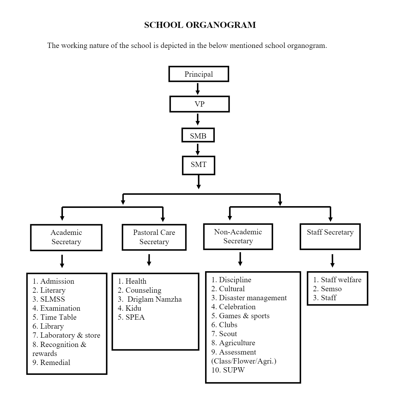 sjmss organogram